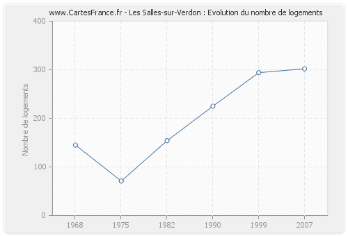 Les Salles-sur-Verdon : Evolution du nombre de logements